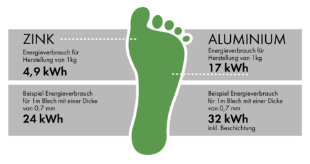 RHEINZINK Carbon Footprint